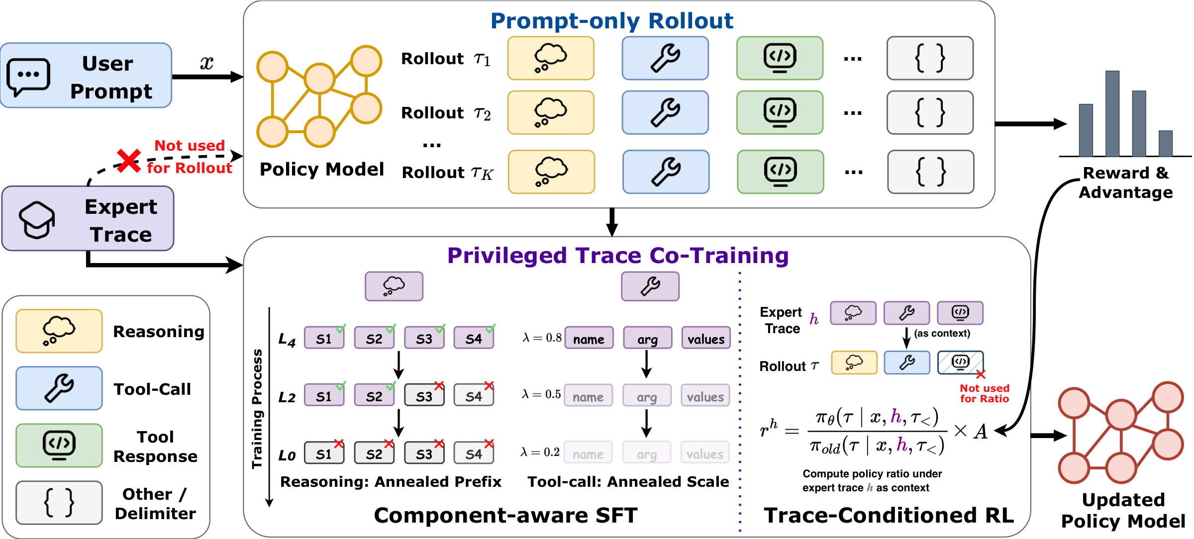 PACT method overview showing prompt-only rollout and privileged trace co-training