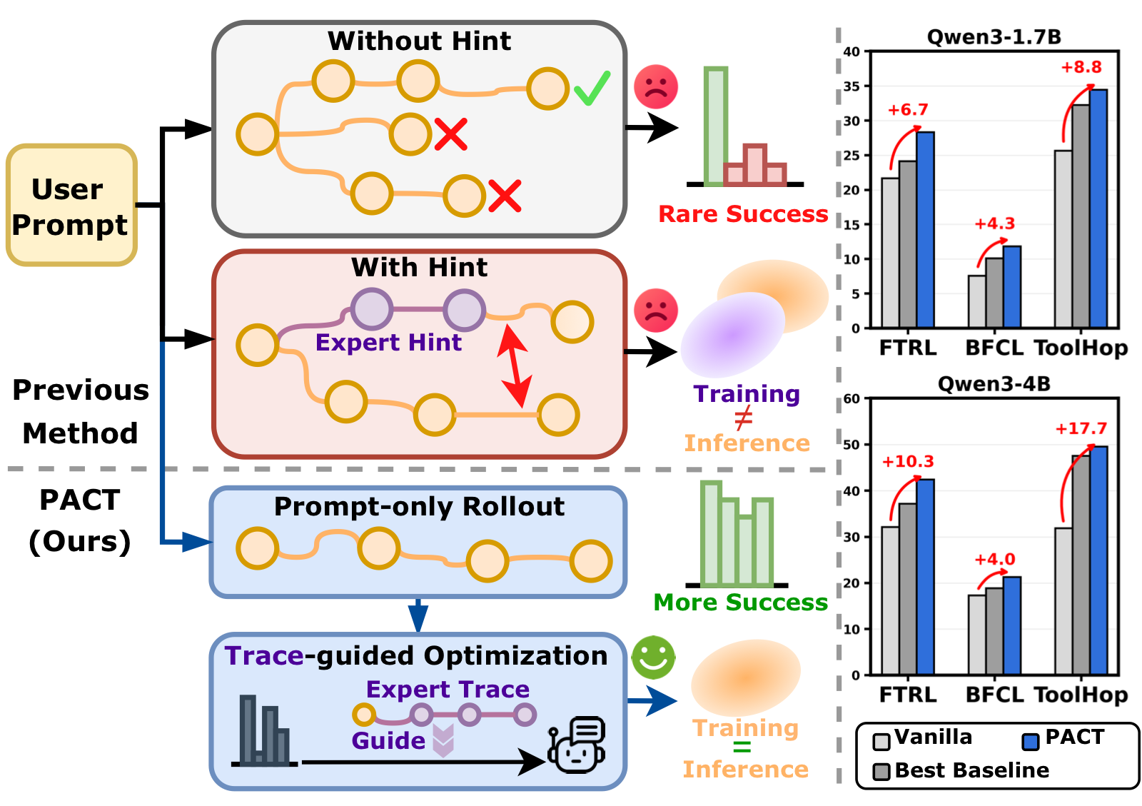 PACT comparison with hint-guided training and prompt-only rollout optimization